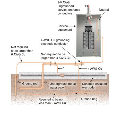 proper grounding of electrical equipment